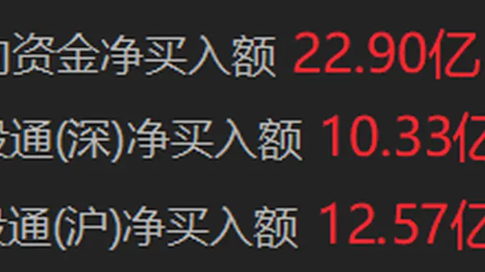 南向资金净买入超20亿港元