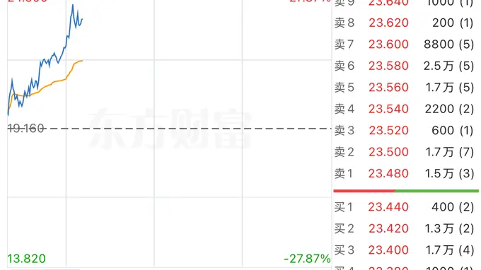 港股异动 | 埃斯顿H股盘中涨超27% 拟收购具身智能机器人企业
