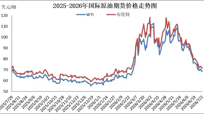 油价迎年内最大降幅！“三连降”后95号汽油重回“7元时代”
