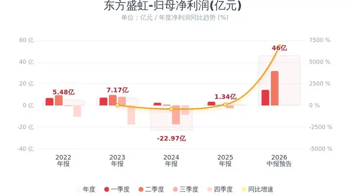 东方盛虹:预计上半年度净利润同比增长987%-1195%