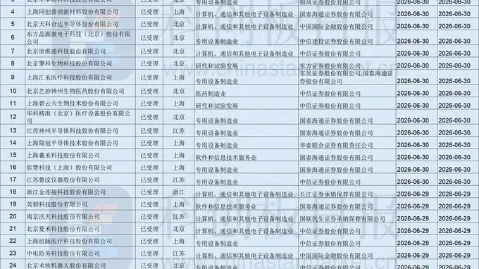 2天28家企业、拟募资总额超280亿！科创板IPO受理数量迎高峰 半导体公司占比超七成