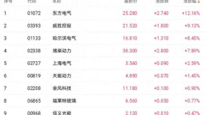 全球燃机巨头排单至2030年 东方电气大涨超12%
