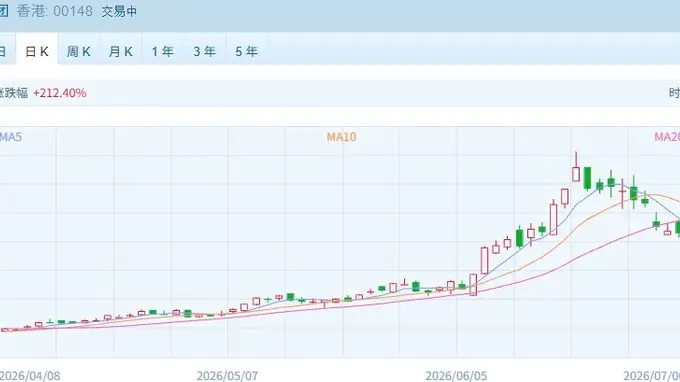 港股速报 | 港股早盘高开延续反弹 科技金融双轮驱动领涨
