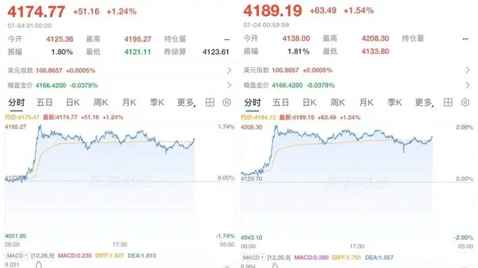 连涨！黄金价格，开始拉升？