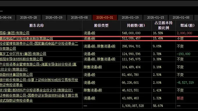 刚减完3%又出手！大基金再抛沪硅产业2%减持计划，硅片龙头连续遭大股东国家产业基金套现！