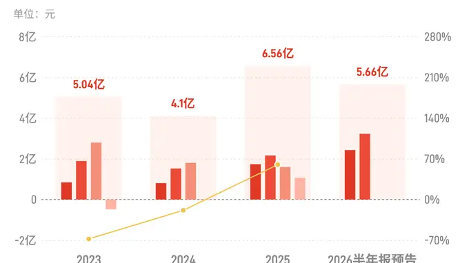 百隆东方:预计上半年归母净利润5.07亿元-6.24亿元,同比增长30%-60%