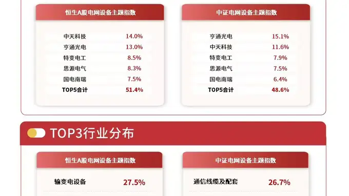 电网设备板块今日承压,电网设备ETF易方达(560390)昨日逆势获8100万元资金净流入