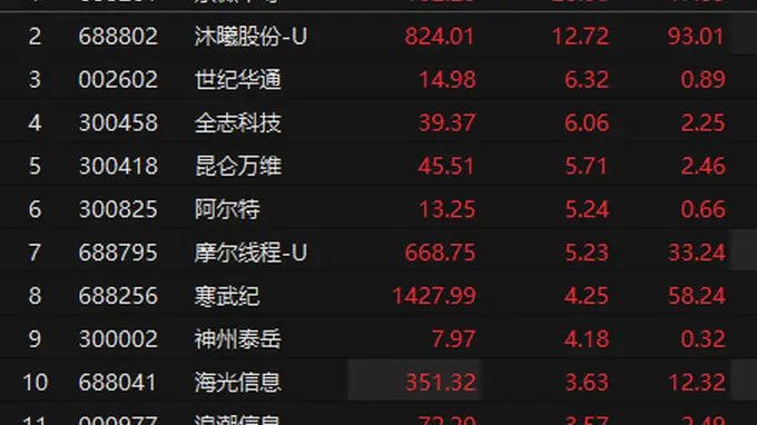英特尔上调CPU价格 A股算力概念拉升