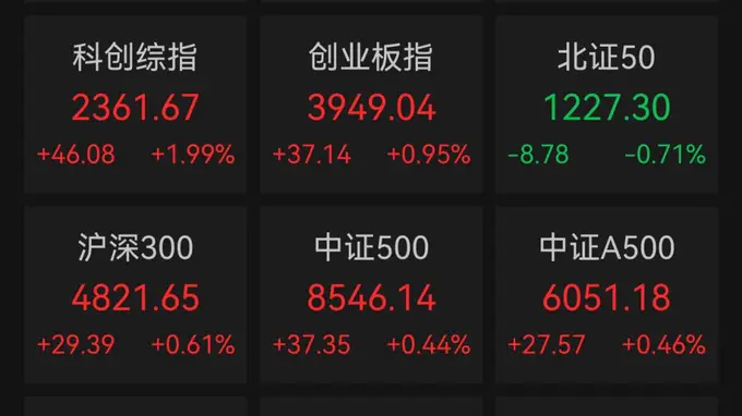 A股科创50指数大涨,半导体板块持续走强!视觉具身智能第一股来了