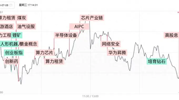 焦点复盘三大指数高开低走录得日线3连阴，AI服务器、华为昇腾概念逆势活跃
