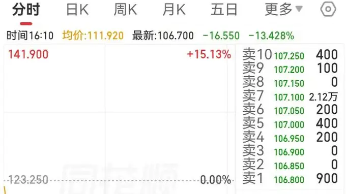 杠杆踩踏！韩国“存储双雄”带崩A股，江波龙、沪硅产业等20多只千亿科技股跳水，专家：不代表全球科技牛结束