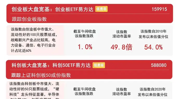 云计算、算力租赁早盘走强，创业板指早盘翻红涨1%，创业板ETF易方达（159915）连续2日获资金加仓