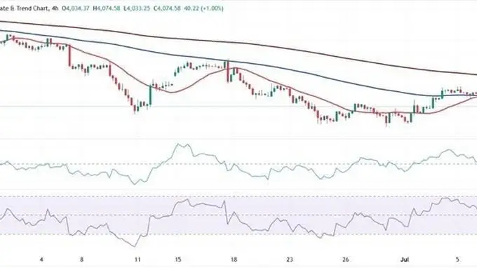 金价又下跌逾20美元！FXStreet首席分析师金价技术分析 盯住这些重要支撑和阻力