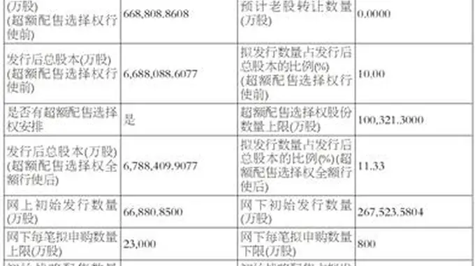长鑫科技集团股份有限公司首次公开发行股票并在科创板上市发行安排及初步询价公告
