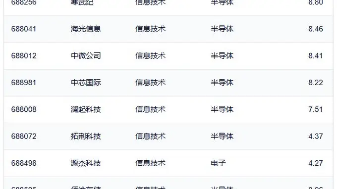 行业ETF风向标丨半导体ETF交投保持活跃，3只科创信息ETF半日涨幅超3%