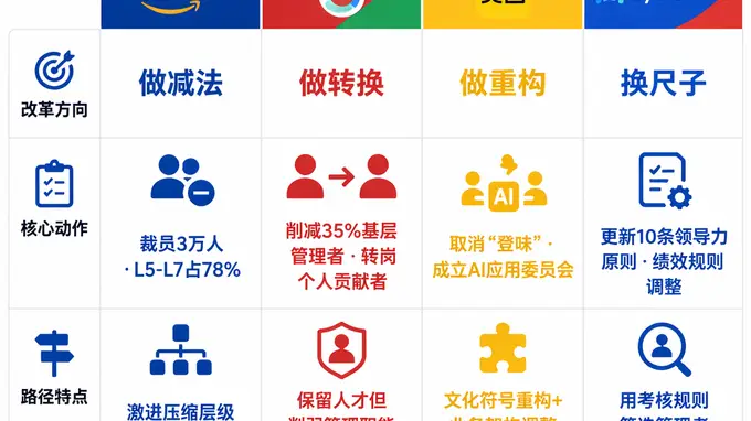 字节、美团、亚马逊都在“收拾”中层，AI抽走了他们最值钱的东西