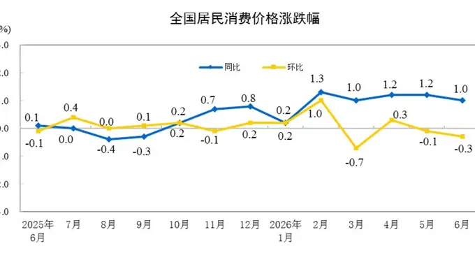 国家统计局：2026年6月份居民消费价格同比上涨1.0%