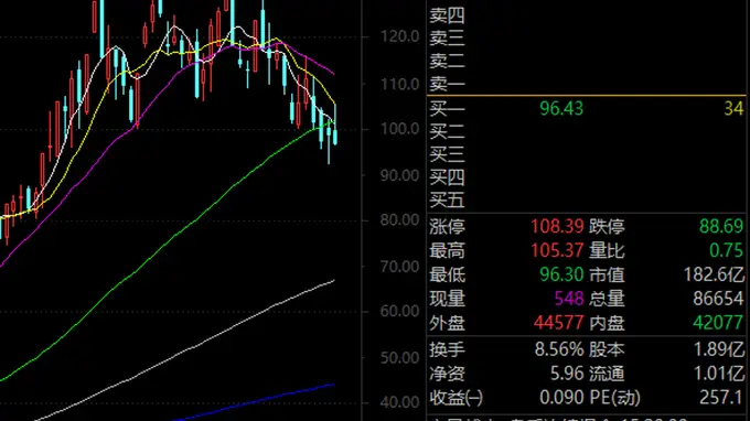 业绩暴增超24倍，天华新能3天跌近32%！这些回调股被盯上（附股）