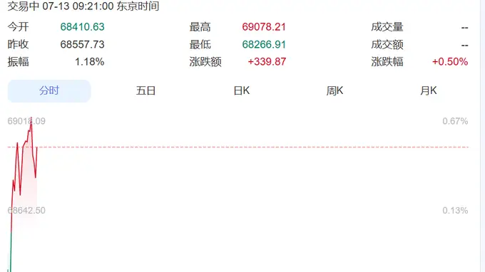 韩国股市震荡下跌,SK海力士跌超3%、三星电子涨超1%!日本股市涨超300点丨日韩股市