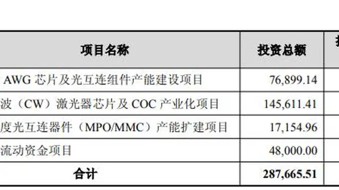 仕佳光子:拟定增募资不超过28亿元 用于高速AWG芯片及光互连组件产能建设项目等