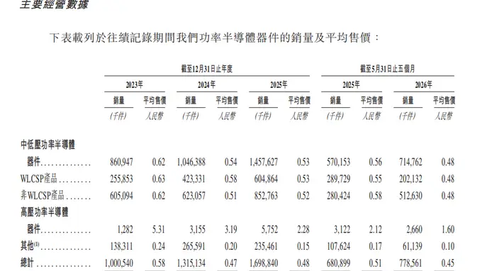 威兆半导体更新港股上市招股书 2026年前五个月由盈转亏
