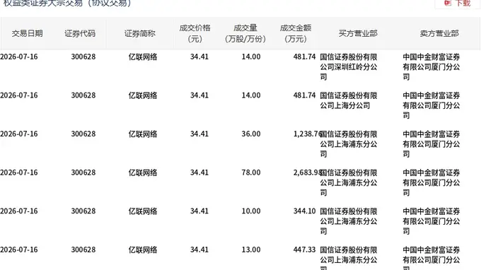 亿联网络今日大宗交易折价成交165万股,成交额5677.65万元