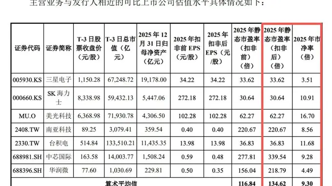 长鑫科技IPO倒计时，私募基金经理：3万亿元市值“比较合适”！何时纳入指数？科创50会比较快，沪深300等宽基会比较晚