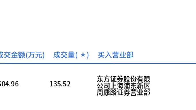 厦钨新能今日大宗交易溢价成交135.52万股，成交额6504.96万元
