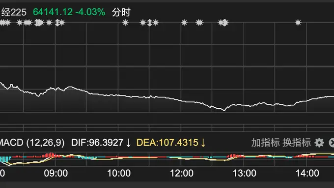 日经225指数收跌4.03%