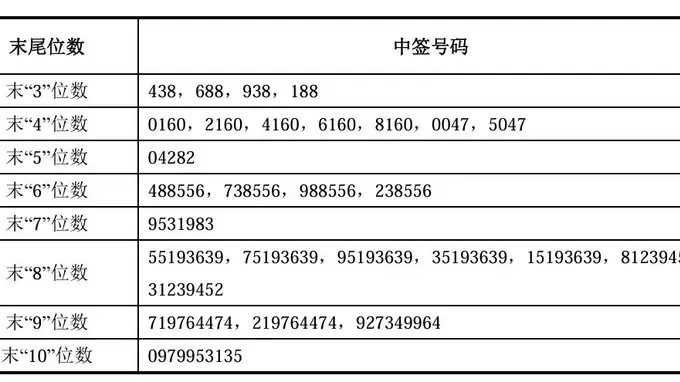 长鑫科技中签号出炉:共有770.22万个