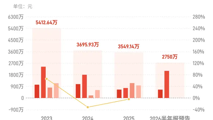波长光电：预计上半年归母净利润同比增超80%