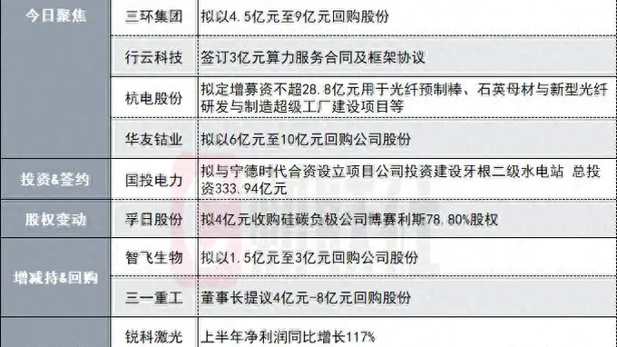 4000亿CPO龙头拟2-3亿元回购股份|盘后公告集锦