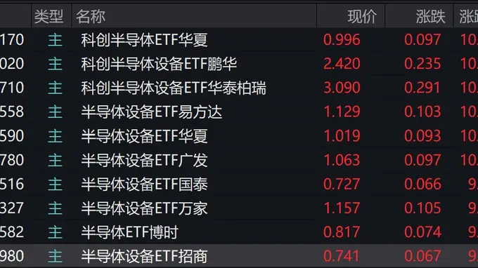 半导体设备板块爆发，相关ETF大涨近10%