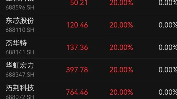 科创板生日前夕688涨停庆祝 七周年临近市场信心回升