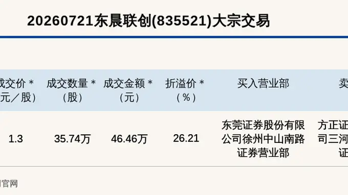 新三板创新层公司东晨联创大宗交易溢价26.21%，成交金额46.46万元