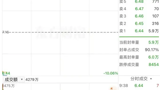 85岁创始人出售控股权,浙江美大股价跌停