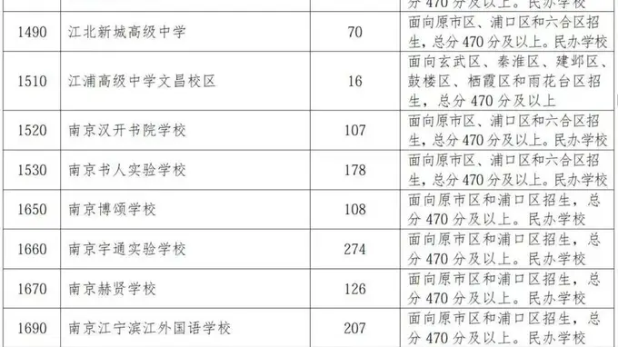 南京民办普高招生遇冷 缺额3871个学位