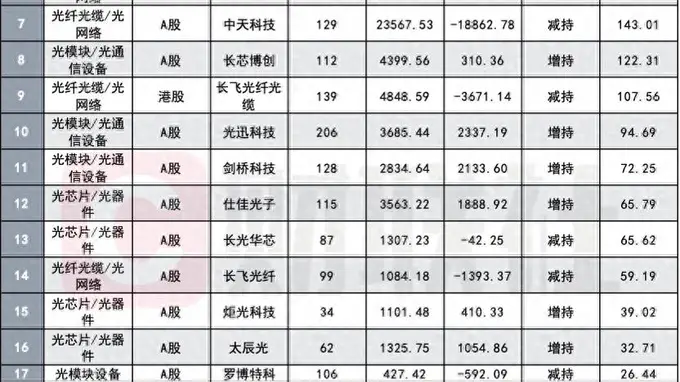 公募二季度持"光"产业链分化:光模块光芯片获增持