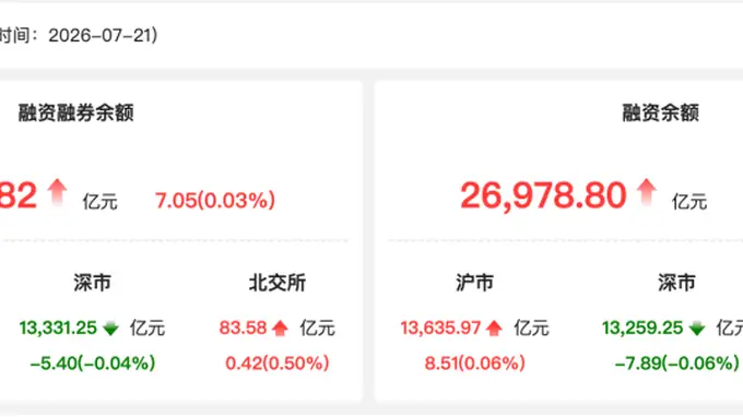 资金流向观察:21日两融余额回升 中际旭创获融资净买入27.49亿元