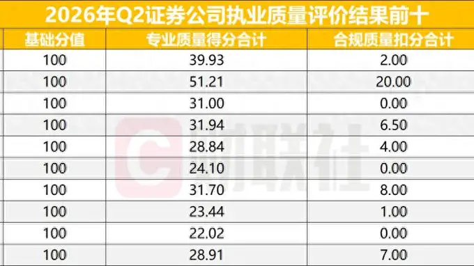开源证券登顶北交所券商执业质量评价榜首 中小券商展现竞争优势