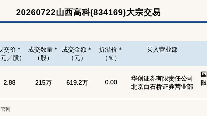 山西高科新三板基础层大宗交易成交619.2万元为平价交易
