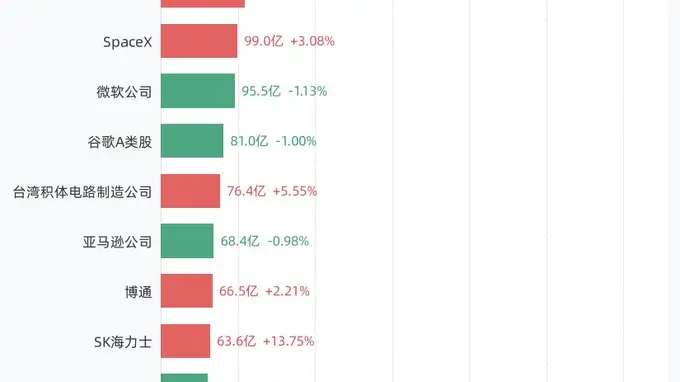7月21日美股成交额前20：美光科技公司以463.07亿美元居首，英伟达公司、闪迪公司、美国超微公司紧随其后