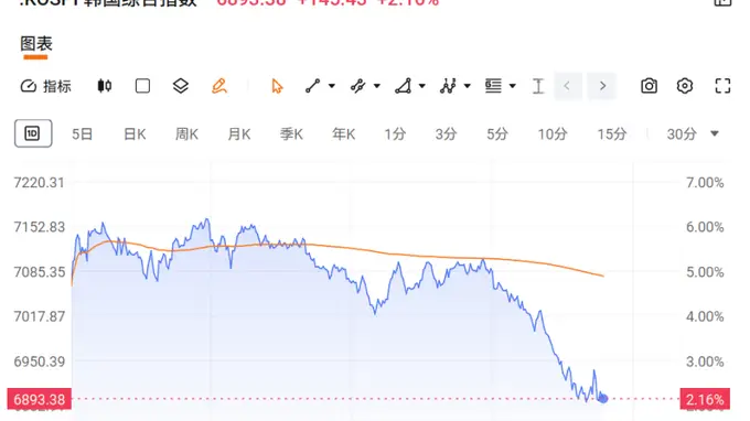 午后沪指跳水逾3% 公募基金调仓换股引关注