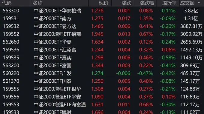 A股冲高回落 中证2000逆势上涨2只相关ETF成交额破亿