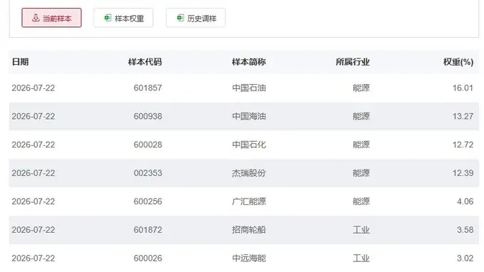 行业ETF方面丨半导体芯片ETF交投活跃度下降，10只石油ETF半日涨幅超3%