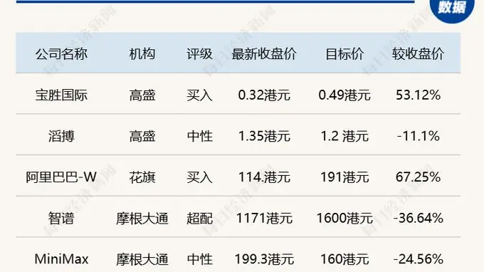 花旗测算阿里目标价191港元；高盛下调滔搏目标价至1.2港元｜外资研报速递