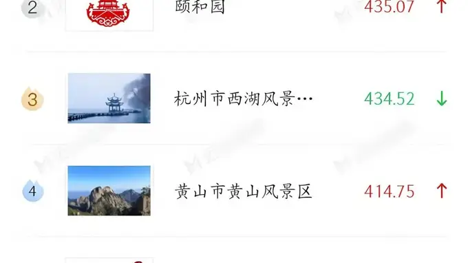 2026年6月迈点MBI文旅品牌榜单发布 黄果树景区跻身全国5A级景区前十强