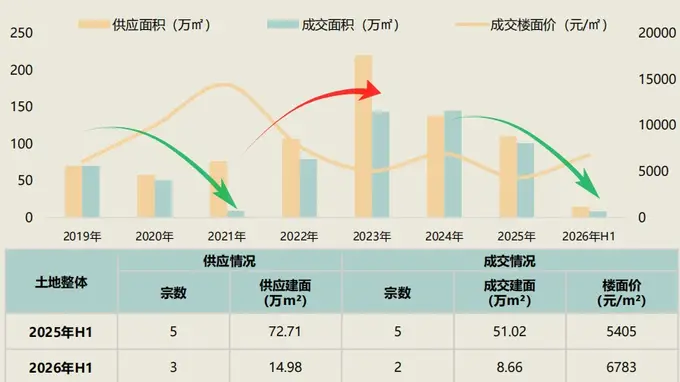 海口土拍迎久违升温！111轮竞价 溢价近40%