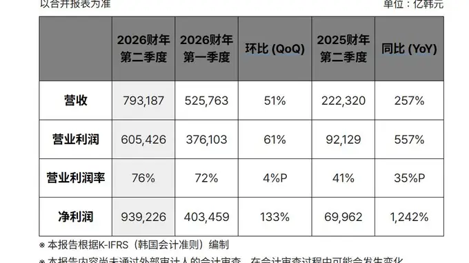 SK海力士营业利润暴涨557% 下半年扩HBM4生产引市场更高期待