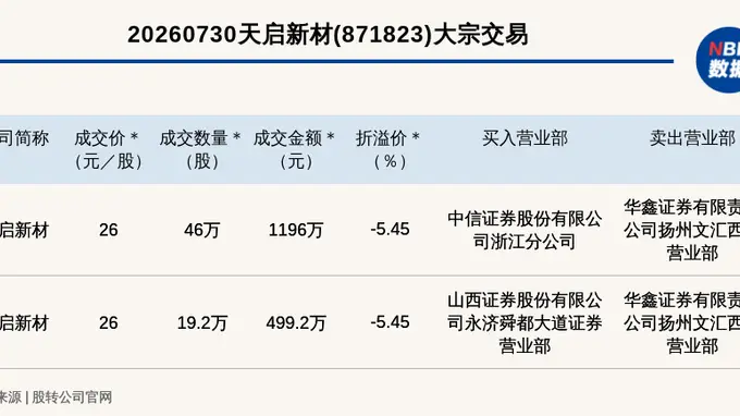 新三板创新层公司天启新材发生2笔大宗交易，总成交金额1695.2万元
